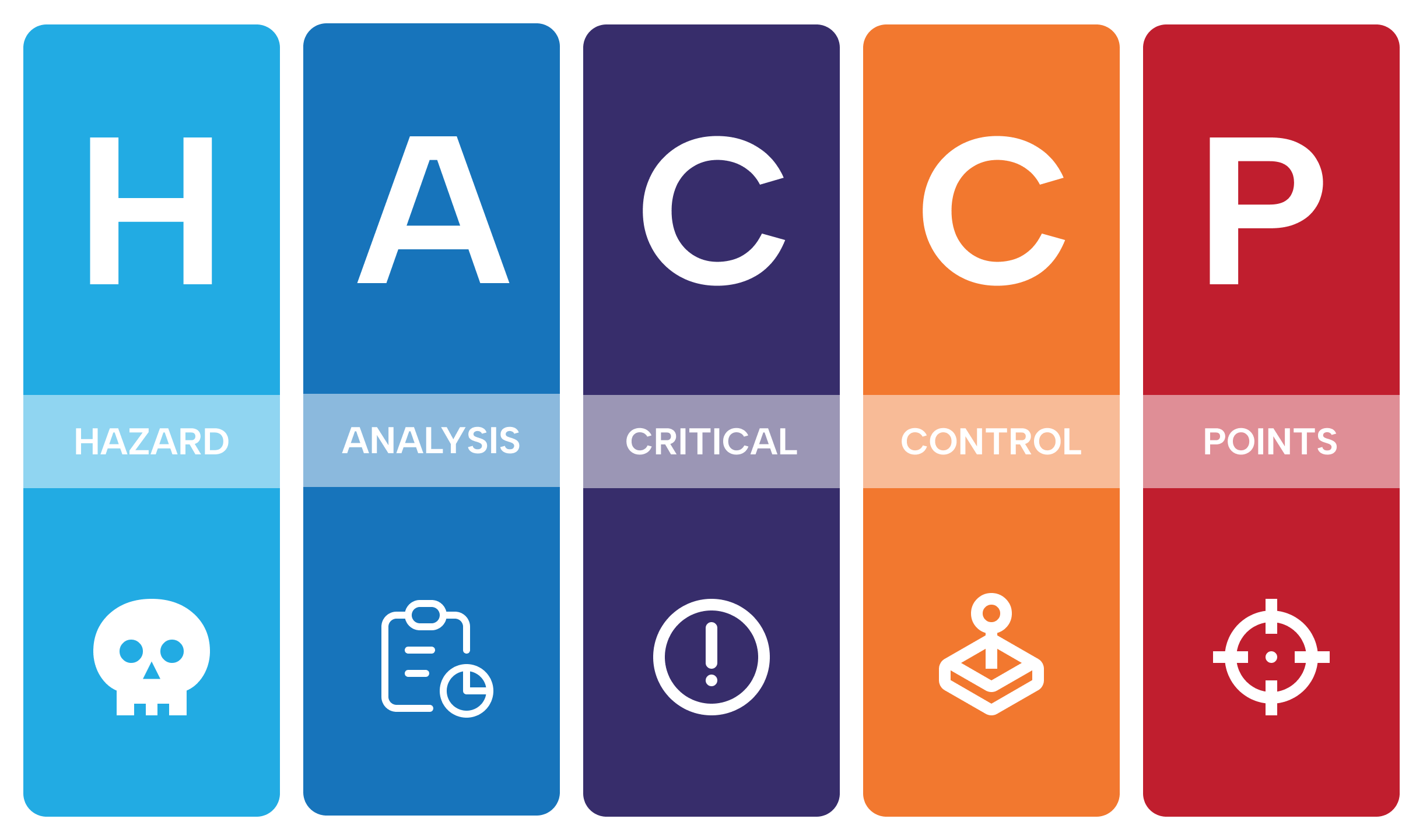 HACCP principes betekenis